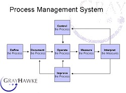 Process Management